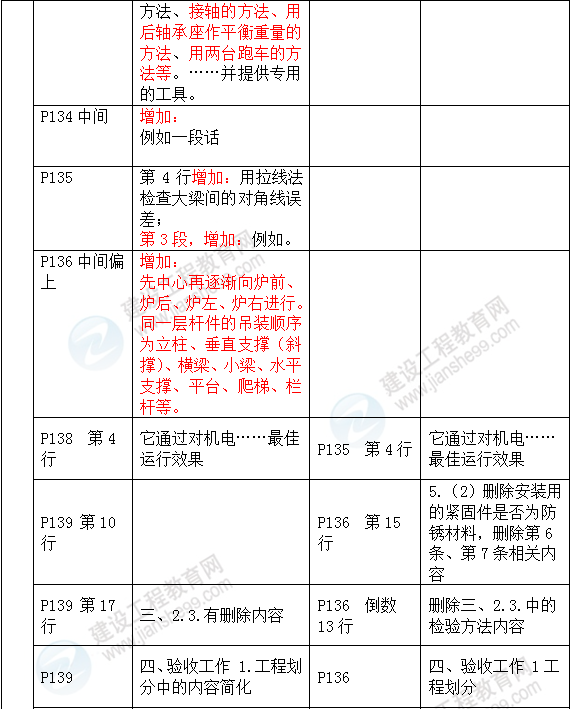 2016年一級建造師《機(jī)電工程管理與實(shí)務(wù)》新舊教材對比