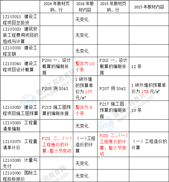 2016年一級(jí)建造師《建設(shè)工程經(jīng)濟(jì)》新舊教材對比