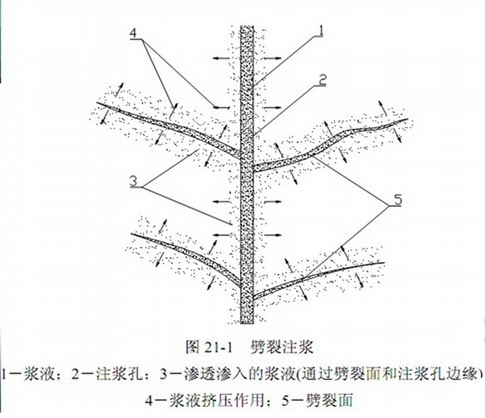 一級(jí)建造師考試復(fù)習(xí)重點(diǎn)：工程中的幾種注漿形式