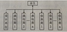 2016二建施工管理：施工平行發(fā)承包模式（5.26）