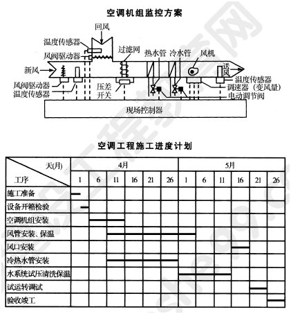 2012年一級建造師機電工程試題及答案(案例四)