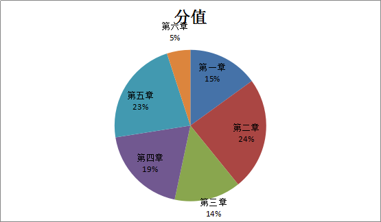 造價工程師《建設(shè)工程計價》考后總結(jié)