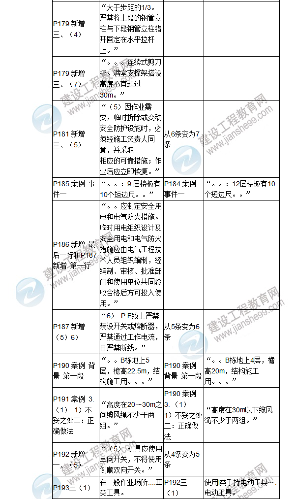 2017年二級(jí)建造師《建筑工程管理與實(shí)務(wù)》新舊教材對(duì)比（三）