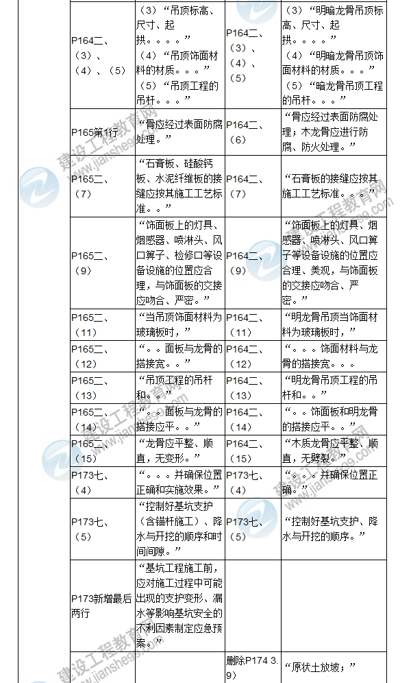 2017年二級(jí)建造師《建筑工程管理與實(shí)務(wù)》新舊教材對(duì)比（三）