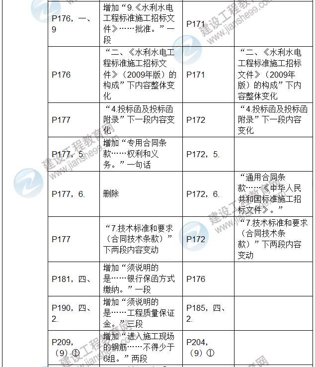 2017年二級建造師《水利水電工程管理與實(shí)務(wù)》新舊教材對比