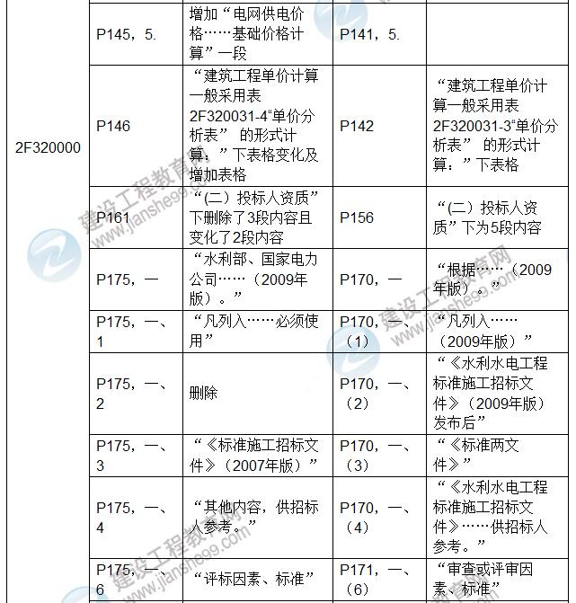 2017年二級建造師《水利水電工程管理與實(shí)務(wù)》新舊教材對比