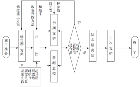 新奧法施工隧道主要工序詳解  記住就得分