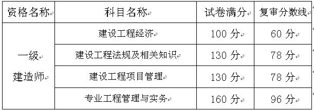 重慶關于辦理2016年度一級建造師資格考試資格復審的通知