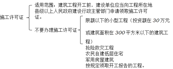 二級建造師法規(guī)移動精講班--建設(shè)工程施工許可制度