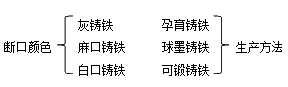 二級建造師機電實務移動精講班--生鐵、鑄鐵