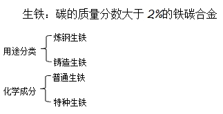 二級建造師機電實務移動精講班--生鐵、鑄鐵