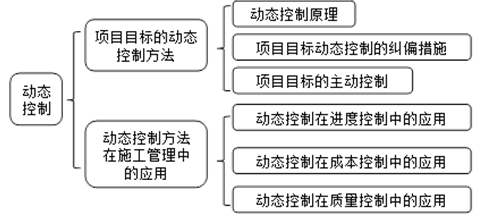 二級(jí)建造師施工管理移動(dòng)精講班--動(dòng)態(tài)控制的基本原理