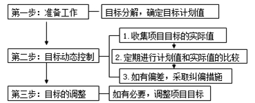 項目目標(biāo)動態(tài)控制的方法及其應(yīng)用