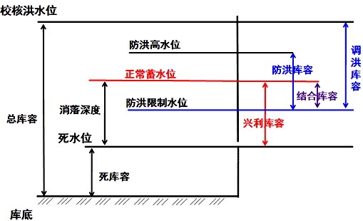 二級(jí)建造師水利實(shí)務(wù)移動(dòng)精講班--水庫(kù)與堤防的特征水位