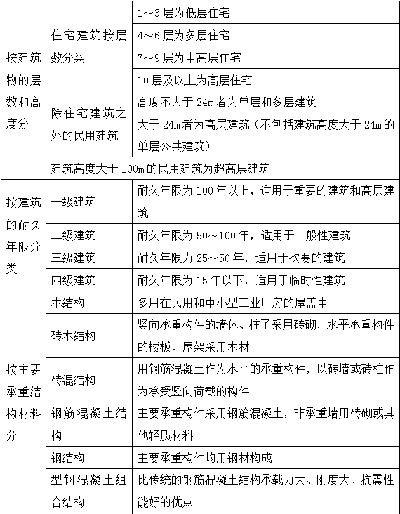 2017年造價師土建計量移動精講免費試聽：民用建筑工程的分類