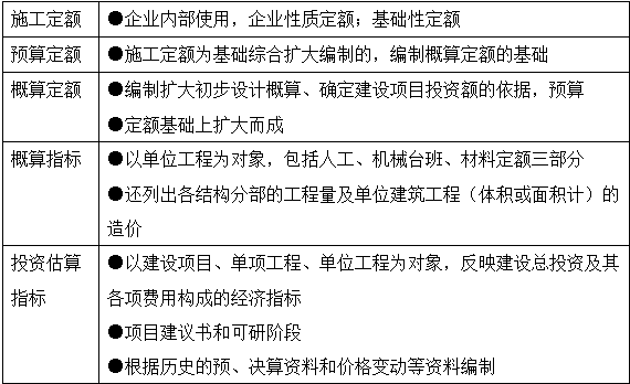 2017年造價工程師工程計(jì)價移動精講免費(fèi)試聽：工程定額體系