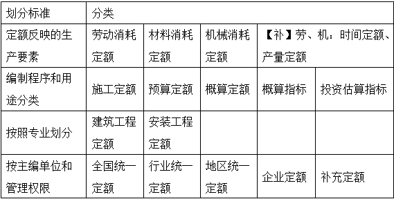 2017年造價工程師工程計(jì)價移動精講免費(fèi)試聽：工程定額體系