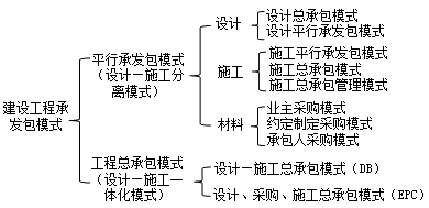 《施工管理》第一章考點：建設(shè)工程項目管理