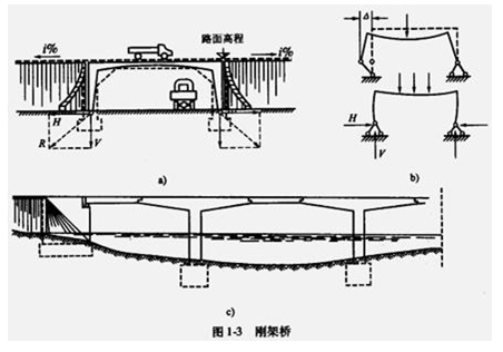 橋梁的分類(lèi)