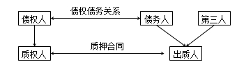 二級建造師法規(guī)高頻考點(diǎn)：抵押權(quán)、質(zhì)權(quán)、留置權(quán)、定金的規(guī)定