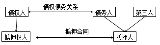 二級建造師法規(guī)高頻考點(diǎn)：抵押權(quán)、質(zhì)權(quán)、留置權(quán)、定金的規(guī)定