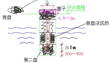 二級建造師市政工程高頻考點(diǎn)：鉆孔灌注樁基礎(chǔ)