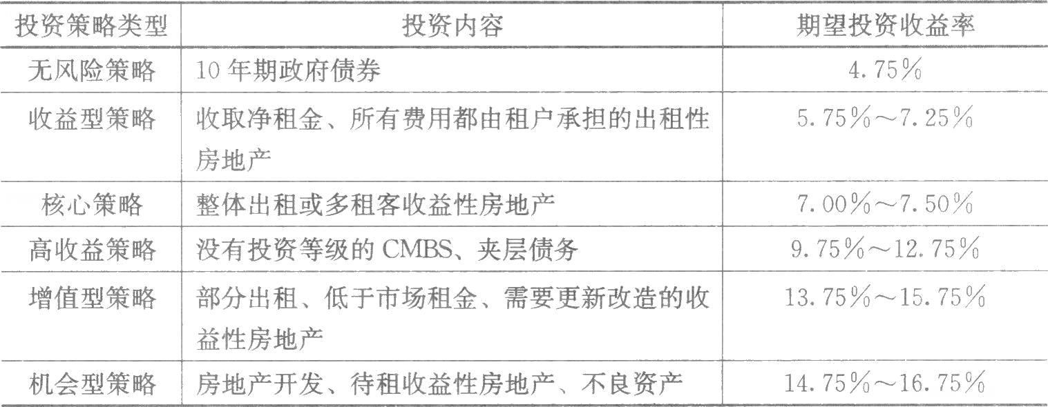 　　房地產(chǎn)投資決策的核心，是準(zhǔn)確估算投資收益、分析投資面臨的風(fēng)險(xiǎn)，并在權(quán)衡收益和風(fēng)險(xiǎn)的基礎(chǔ)上做出投資決策。房地產(chǎn)投資決策過(guò)程通常有三個(gè)階段：①策略階段，即界定可接受的收益和風(fēng)險(xiǎn)；②分析階段，即衡量可能的收益與風(fēng)險(xiǎn)；③決策階段，即評(píng)估各種收益與風(fēng)險(xiǎn)。表7-1顯示了2007年美國(guó)投資者根據(jù)各種投資策略風(fēng)險(xiǎn)大小所要求的期望投資收益水平。