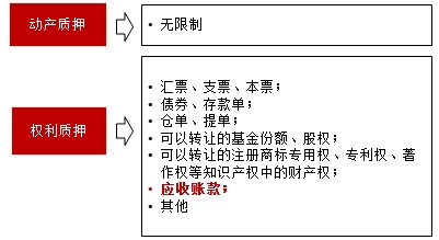 質(zhì)押的分類（兩大類）