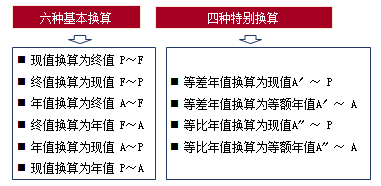 資金等效值的換算