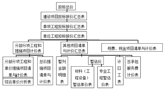 造價工程師工程計價移動精講試聽：投標(biāo)報價的編制方法和內(nèi)容