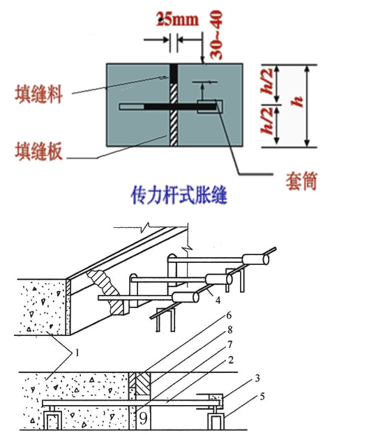 水泥混凝土接縫的設置