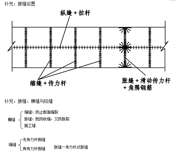 水泥混凝土接縫的設置