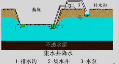 【免費試聽】造價工程師土建計量移動班知識點：降水與排水