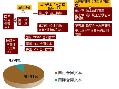 王竹梅老師帶你學監(jiān)理《建設工程合同管理》教材知識邏輯結構