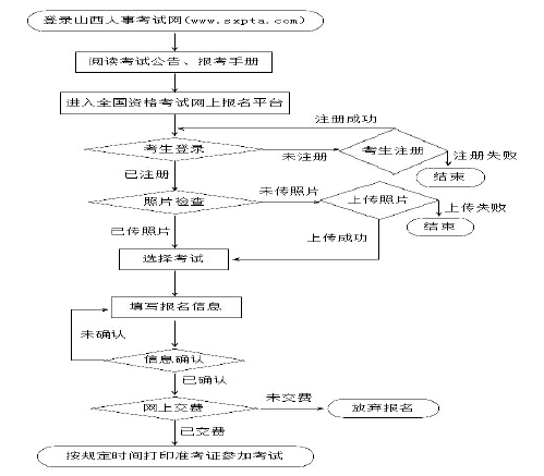 2017年山西省二級建造師考試報考流程