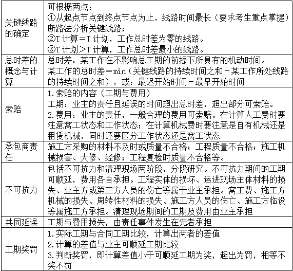 【免費(fèi)試聽】造價(jià)案例分析移動(dòng)班：普通雙代號(hào)網(wǎng)絡(luò)計(jì)劃的索賠問題