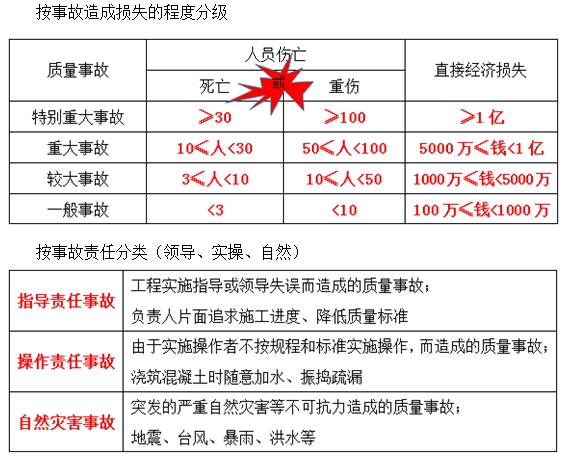 一級(jí)建造師《項(xiàng)目管理》移動(dòng)班試聽：工程質(zhì)量事故、發(fā)生的原因