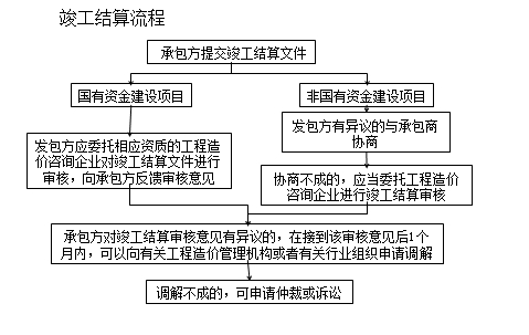 一級(jí)建造師《法規(guī)》移動(dòng)班試聽(tīng)：工程竣工結(jié)算