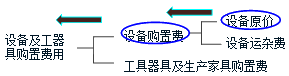 監(jiān)理《投資控制》考點分析：設(shè)備、工器具購置費用的組成與計算