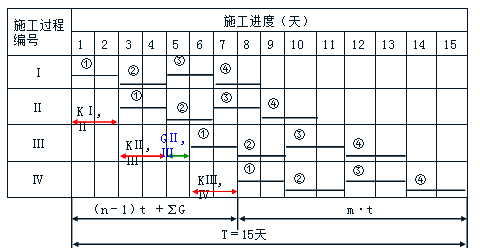 賈世龍監(jiān)理《進(jìn)度控制》知識(shí)點(diǎn)講解：固定節(jié)拍流水施工