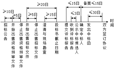 監(jiān)理《法規(guī)》知識點解析：《招標(biāo)投標(biāo)法》主要內(nèi)容