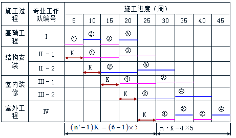 賈世龍監(jiān)理《進(jìn)度控制》考點(diǎn)分析：成倍節(jié)拍流水施工