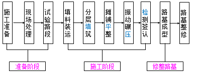 二建《公路實務(wù)》知識點精講：填石路基施工技術(shù)