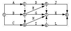 賈世龍監(jiān)理《進(jìn)度控制》考點(diǎn)分析：網(wǎng)絡(luò)計(jì)劃技術(shù)