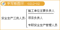 豐景春監(jiān)理《法規(guī)》知識點：《建設工程安全生產管理條例》