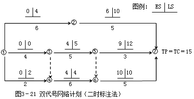 賈世龍監(jiān)理《進(jìn)度控制》：雙代號(hào)網(wǎng)絡(luò)計(jì)劃時(shí)間參數(shù)（一）