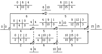 賈世龍監(jiān)理《進(jìn)度控制》：雙代號網(wǎng)絡(luò)計(jì)劃時(shí)間參數(shù)（二）