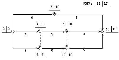 賈世龍監(jiān)理《進(jìn)度控制》：雙代號網(wǎng)絡(luò)計(jì)劃時(shí)間參數(shù)（二）