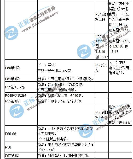 【教材解析】2017造價(jià)《安裝計(jì)量》新舊教材對比