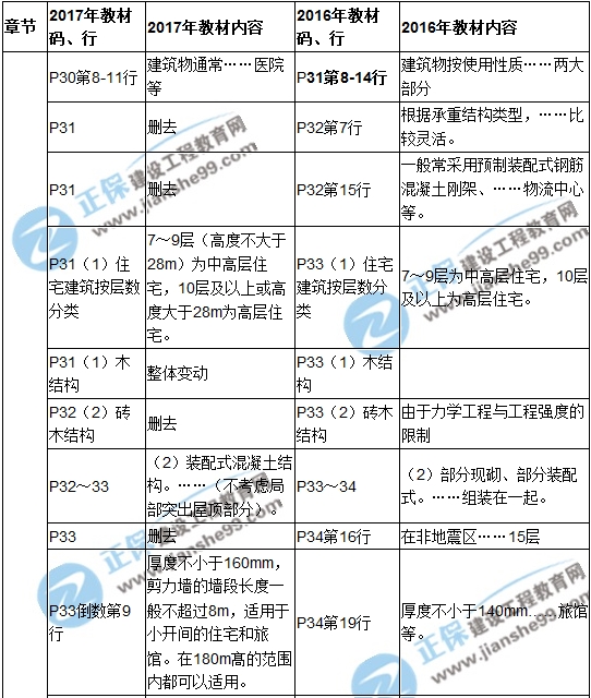 【教材解析】2017造價《土建計量》新舊教材對比